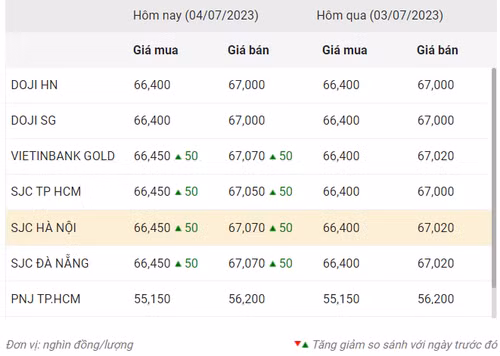 Thống kê giá vàng của Công ty cổ phần Dịch vụ trực tuyến Rồng Việt VDOS - Cập nhật lúc 9 giờ ngày 4/7/2023.