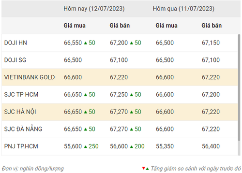 Thống kê giá vàng của Công ty cổ phần Dịch vụ trực tuyến Rồng Việt VDOS - Cập nhật lúc 9 giờ 30 phút ngày 12/7/2023.