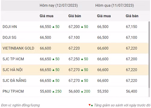 Thống kê giá vàng của Công ty cổ phần Dịch vụ trực tuyến Rồng Việt VDOS - Cập nhật lúc 9 giờ 30 phút ngày 12/7/2023.