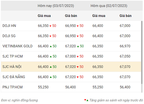 Thống kê giá vàng của Công ty cổ phần Dịch vụ trực tuyến Rồng Việt VDOS - Cập nhật lúc 9 giờ ngày 3/7/2023. Thống kê giá vàng của Công ty cổ phần Dịch vụ trực tuyến Rồng Việt VDOS - Cập nhật lúc 9 giờ ngày 3/7/2023.