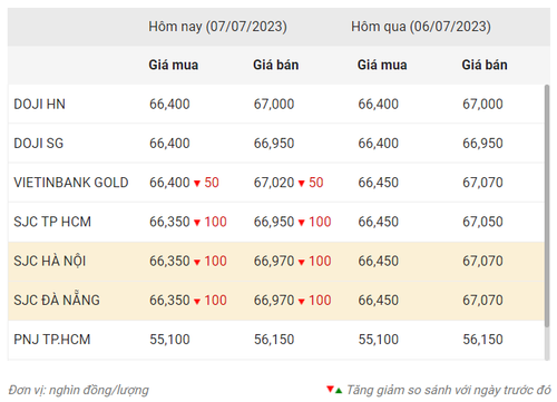 Thống kê giá vàng của Công ty cổ phần Dịch vụ trực tuyến Rồng Việt VDOS - Cập nhật lúc 9 giờ 30 phút ngày 7/7/2023.