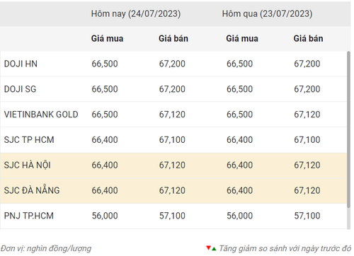 Thống kê giá vàng của Công ty cổ phần Dịch vụ trực tuyến Rồng Việt VDOS - Cập nhật lúc 8 giờ ngày 24/7/2023.