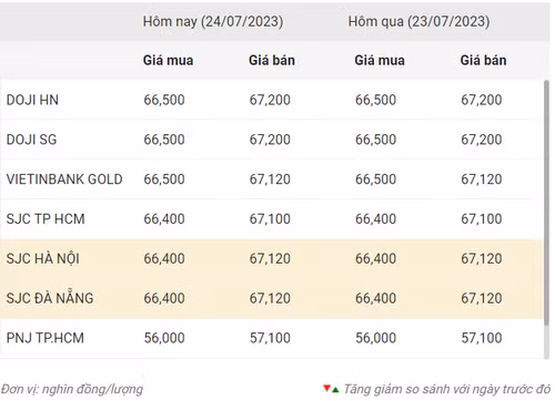 Thống kê giá vàng của Công ty cổ phần Dịch vụ trực tuyến Rồng Việt VDOS - Cập nhật lúc 8 giờ ngày 24/7/2023.