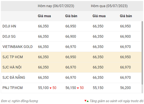 Thống kê giá vàng của Công ty cổ phần Dịch vụ trực tuyến Rồng Việt VDOS - Cập nhật lúc 9 giờ ngày 6/7/2023.
