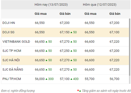 Thống kê giá vàng của Công ty cổ phần Dịch vụ trực tuyến Rồng Việt VDOS - Cập nhật lúc 9 giờ ngày 13/7/2023.