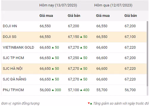 Thống kê giá vàng của Công ty cổ phần Dịch vụ trực tuyến Rồng Việt VDOS - Cập nhật lúc 9 giờ ngày 13/7/2023.