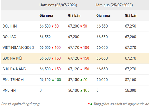 Thống kê giá vàng của Công ty cổ phần Dịch vụ trực tuyến Rồng Việt VDOS - Cập nhật lúc 10 giờ ngày 26/7/2023.