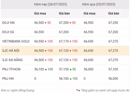 Thống kê giá vàng của Công ty cổ phần Dịch vụ trực tuyến Rồng Việt VDOS - Cập nhật lúc 10 giờ ngày 26/7/2023.