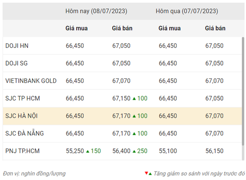 Thống kê giá vàng của Công ty cổ phần Dịch vụ trực tuyến Rồng Việt VDOS - Cập nhật lúc 9 giờ 30 phút ngày 8/7/2023.