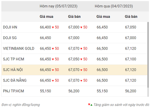 Thống kê giá vàng của Công ty cổ phần Dịch vụ trực tuyến Rồng Việt VDOS - Cập nhật lúc 9 giờ ngày 5/7/2023.