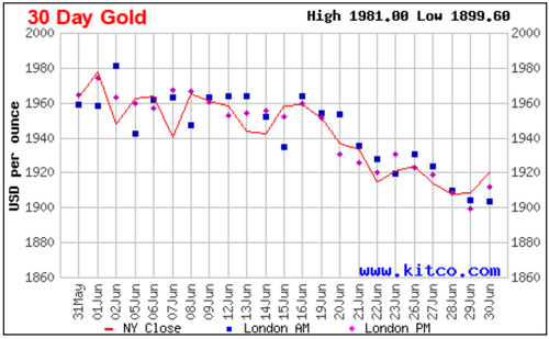 Biểu đồ giá vàng 30 ngày gần nhất. (Ảnh: kitco.com) Biểu đồ giá vàng 30 ngày gần nhất. (Ảnh: kitco.com)