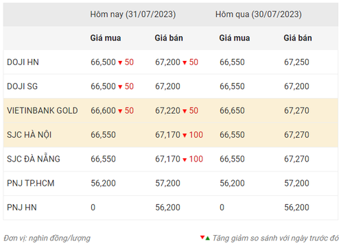 Thống kê giá vàng của Công ty cổ phần Dịch vụ trực tuyến Rồng Việt VDOS - Cập nhật lúc 10 giờ ngày 31/7/2023.