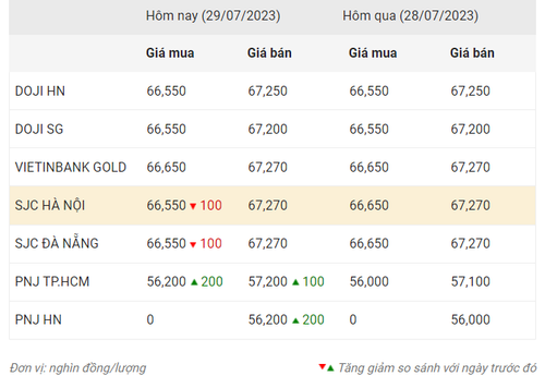 Thống kê giá vàng của Công ty cổ phần Dịch vụ trực tuyến Rồng Việt VDOS - Cập nhật lúc 9 giờ 30 phút ngày 29/7/2023.