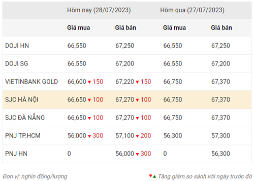 Thống kê giá vàng của Công ty cổ phần Dịch vụ trực tuyến Rồng Việt VDOS - Cập nhật lúc 15 giờ ngày 28/7/2023.