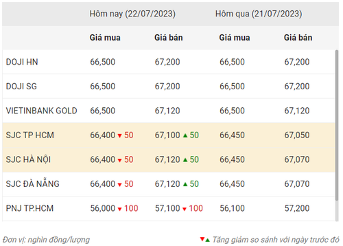 Thống kê giá vàng của Công ty cổ phần Dịch vụ trực tuyến Rồng Việt VDOS - Cập nhật lúc 10 giờ ngày 22/7/2023.
