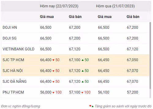 Thống kê giá vàng của Công ty cổ phần Dịch vụ trực tuyến Rồng Việt VDOS - Cập nhật lúc 10 giờ ngày 22/7/2023.