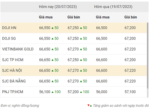 Thống kê giá vàng của Công ty cổ phần Dịch vụ trực tuyến Rồng Việt VDOS - Cập nhật lúc 9 giờ 30 phút ngày 20/7/2023.