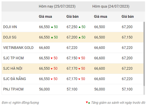 Thống kê giá vàng của Công ty cổ phần Dịch vụ trực tuyến Rồng Việt VDOS - Cập nhật lúc 8 giờ 30 phút ngày 25/7/2023.