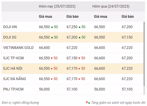 Thống kê giá vàng của Công ty cổ phần Dịch vụ trực tuyến Rồng Việt VDOS - Cập nhật lúc 8 giờ 30 phút ngày 25/7/2023.