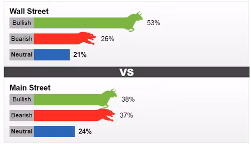 Kết quả khảo sát của Kitco News về xu hướng giá vàng trong tuần tới 10-14/7.