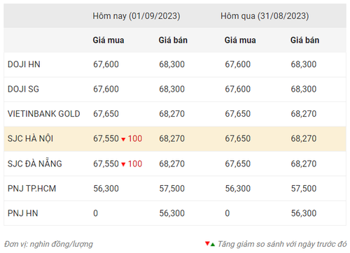 Thống kê giá vàng của Công ty cổ phần Dịch vụ trực tuyến Rồng Việt VDOS - Cập nhật lúc 9 giờ ngày 1/9.