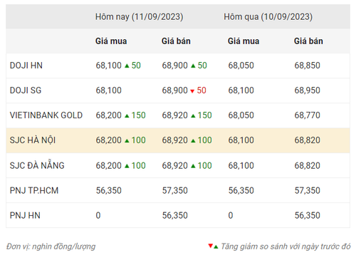 Thống kê giá vàng của Công ty cổ phần Dịch vụ trực tuyến Rồng Việt VDOS - Cập nhật lúc 15 giờ 30 phút ngày 11/9.