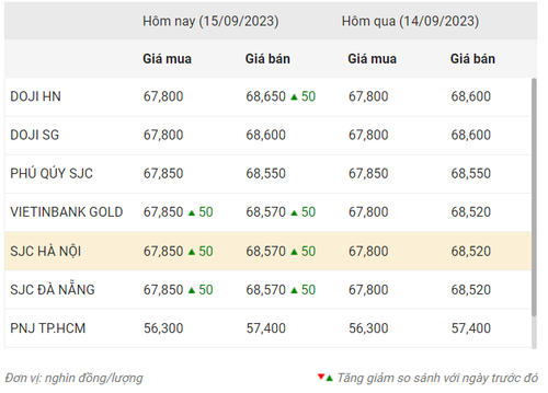 Thống kê giá vàng của Công ty cổ phần Dịch vụ trực tuyến Rồng Việt VDOS - Cập nhật lúc 8 giờ 30 phút ngày 15/9.