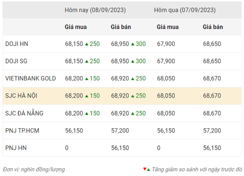 Thống kê giá vàng của Công ty cổ phần Dịch vụ trực tuyến Rồng Việt VDOS - Cập nhật lúc 10 giờ 30 phút ngày 8/9.