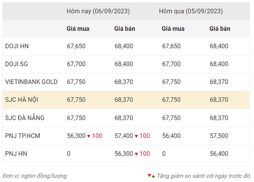 Thống kê giá vàng của Công ty cổ phần Dịch vụ trực tuyến Rồng Việt VDOS - Cập nhật lúc 9 giờ ngày 6/9.