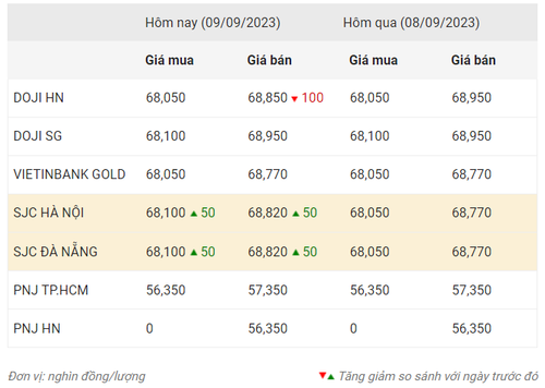 Thống kê giá vàng của Công ty cổ phần Dịch vụ trực tuyến Rồng Việt VDOS - Cập nhật lúc 16 giờ ngày 9/9.