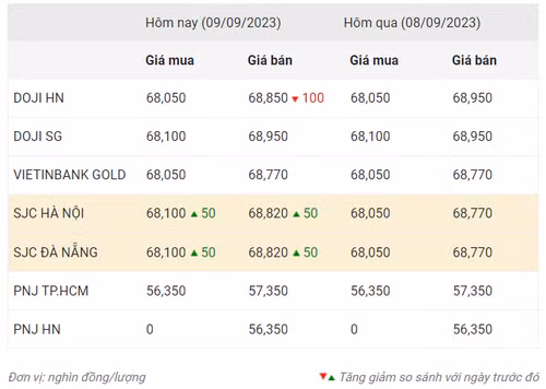 Thống kê giá vàng của Công ty cổ phần Dịch vụ trực tuyến Rồng Việt VDOS - Cập nhật lúc 16 giờ ngày 9/9.