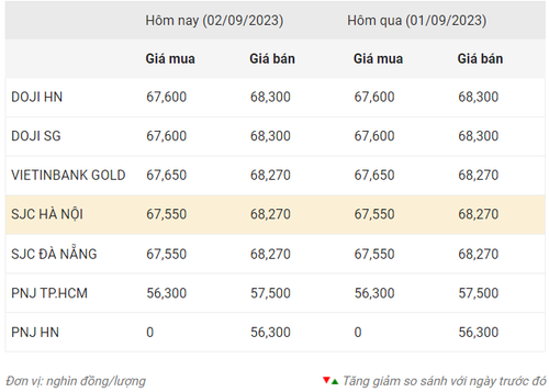 Thống kê giá vàng của Công ty cổ phần Dịch vụ trực tuyến Rồng Việt VDOS - Cập nhật lúc 9 giờ 30 phút ngày 2/9. Thống kê giá vàng của Công ty cổ phần Dịch vụ trực tuyến Rồng Việt VDOS - Cập nhật lúc 9 giờ 30 phút ngày 2/9.