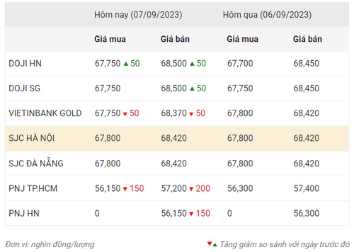 Thống kê giá vàng của Công ty cổ phần Dịch vụ trực tuyến Rồng Việt VDOS - Cập nhật lúc 10 giờ 30 phút ngày 7/9.