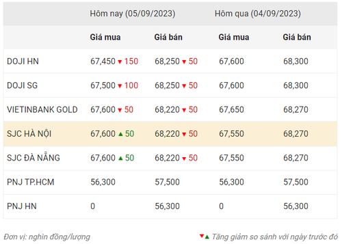 Thống kê giá vàng của Công ty cổ phần Dịch vụ trực tuyến Rồng Việt VDOS - Cập nhật lúc 9 giờ 30 phút ngày 5/9.