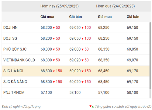 Thống kê giá vàng của Công ty cổ phần Dịch vụ trực tuyến Rồng Việt VDOS - Cập nhật lúc 10 giờ 30 phút ngày 25/9.