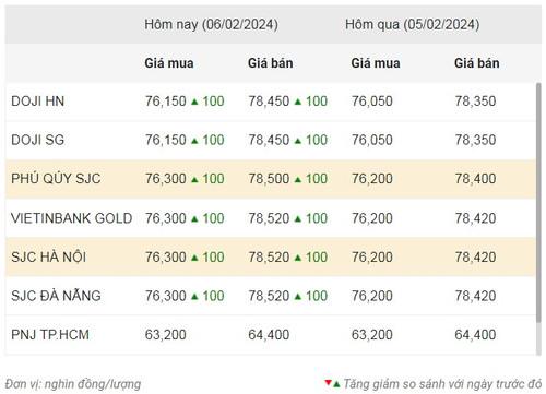 Thống kê giá vàng của Công ty cổ phần Dịch vụ trực tuyến Rồng Việt VDOS - Cập nhật lúc 9 giờ 30 phút sáng 6/2.