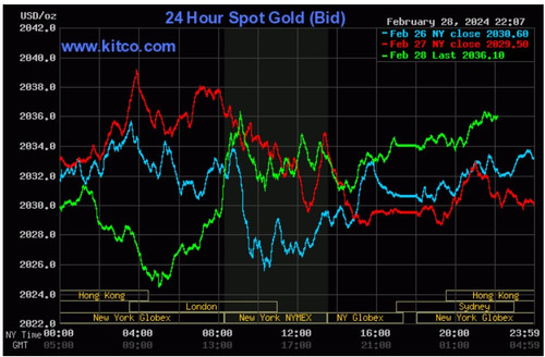 Biểu đồ giá vàng thế giới ngày 29/2. (Ảnh: kitco.com)