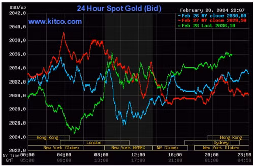 Biểu đồ giá vàng thế giới ngày 29/2. (Ảnh: kitco.com)