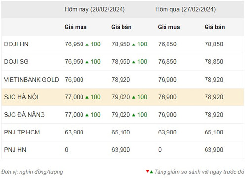 Thống kê giá vàng của Công ty cổ phần Dịch vụ trực tuyến Rồng Việt VDOS - Cập nhật lúc 10 giờ sáng 28/2. Thống kê giá vàng của Công ty cổ phần Dịch vụ trực tuyến Rồng Việt VDOS - Cập nhật lúc 10 giờ sáng 28/2.