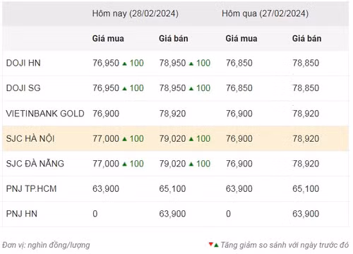 Thống kê giá vàng của Công ty cổ phần Dịch vụ trực tuyến Rồng Việt VDOS - Cập nhật lúc 10 giờ sáng 28/2.