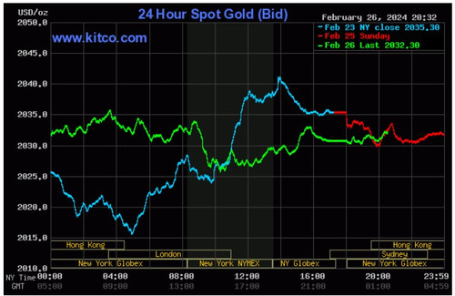Biểu đồ giá vàng thế giới ngày 27/2. (Ảnh: kitco.com) Biểu đồ giá vàng thế giới ngày 27/2. (Ảnh: kitco.com)