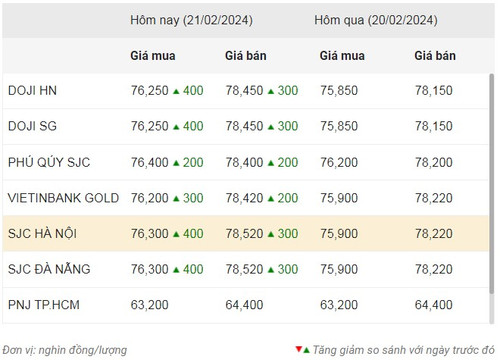 Thống kê giá vàng của Công ty cổ phần Dịch vụ trực tuyến Rồng Việt VDOS - Cập nhật lúc 9 giờ 30 phút sáng 21/2.