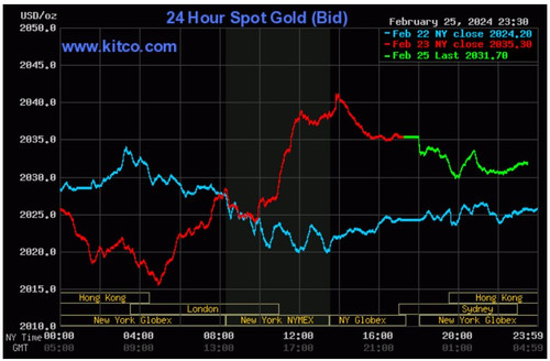 Biểu đồ giá vàng thế giới ngày 26/2. (Ảnh: kitco.com)
