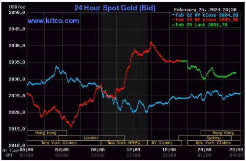 Biểu đồ giá vàng thế giới ngày 26/2. (Ảnh: kitco.com)