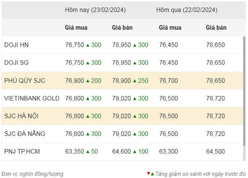 Thống kê giá vàng của Công ty cổ phần Dịch vụ trực tuyến Rồng Việt VDOS - Cập nhật lúc 9 giờ 30 phút sáng 23/2.