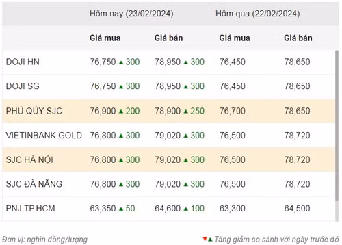 Thống kê giá vàng của Công ty cổ phần Dịch vụ trực tuyến Rồng Việt VDOS - Cập nhật lúc 9 giờ 30 phút sáng 23/2.