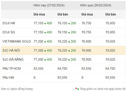 Thống kê giá vàng của Công ty cổ phần Dịch vụ trực tuyến Rồng Việt VDOS - Cập nhật lúc 8 giờ 30 phút sáng 24/2. Thống kê giá vàng của Công ty cổ phần Dịch vụ trực tuyến Rồng Việt VDOS - Cập nhật lúc 8 giờ 30 phút sáng 24/2.