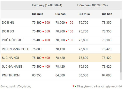 Thống kê giá vàng của Công ty cổ phần Dịch vụ trực tuyến Rồng Việt VDOS - Cập nhật lúc 7 giờ 30 phút sáng 19/2 - Ngày vía Thần Tài (mùng 10 tháng Giêng Âm lịch). Thống kê giá vàng của Công ty cổ phần Dịch vụ trực tuyến Rồng Việt VDOS - Cập nhật lúc 7 giờ 30 phút sáng 19/2 - Ngày vía Thần Tài (mùng 10 tháng Giêng Âm lịch).