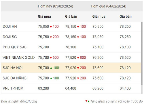 Thống kê giá vàng của Công ty cổ phần Dịch vụ trực tuyến Rồng Việt VDOS - Cập nhật lúc 9 giờ 30 phút sáng 5/2.