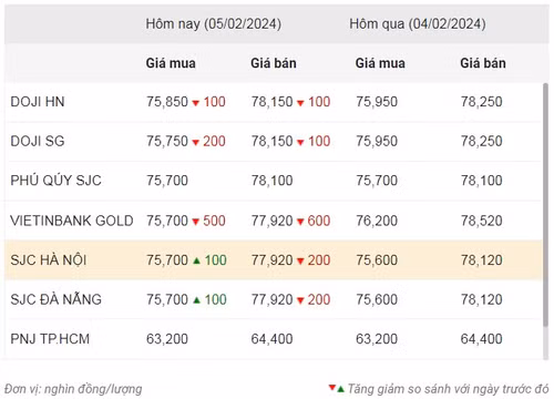 Thống kê giá vàng của Công ty cổ phần Dịch vụ trực tuyến Rồng Việt VDOS - Cập nhật lúc 9 giờ 30 phút sáng 5/2.